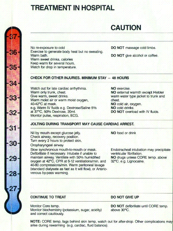 Hypothermia Chart